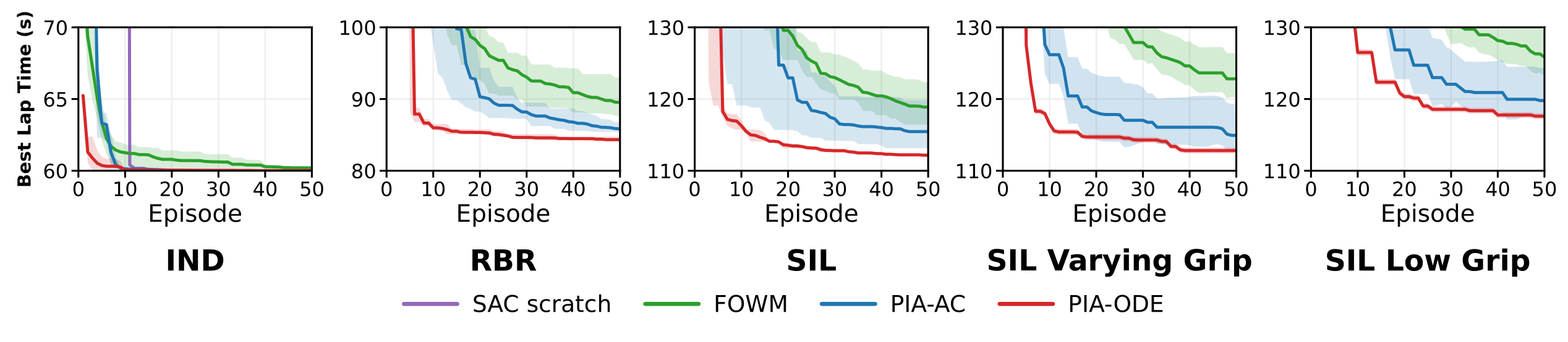 Best valid lap time by episode for each method and task
