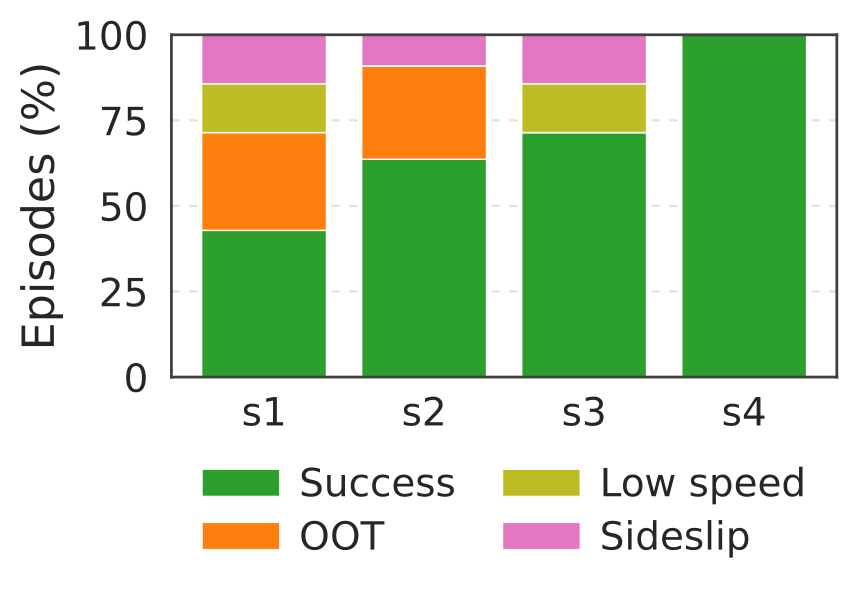 Episode outcomes per deployment stage