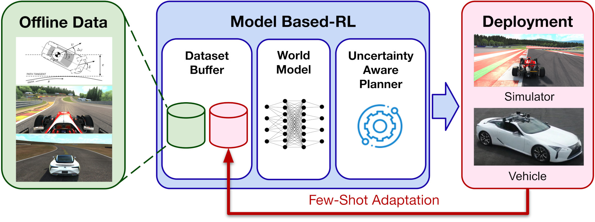 PIA overview: offline data, model-based RL with dataset buffer, world model and uncertainty-aware planner, and deployment in simulation and on a vehicle with few-shot adaptation